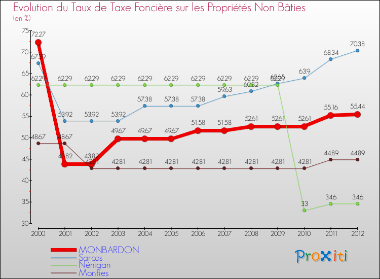 Evolution du taux de la taxe foncière sur les immeubles et terrains non batis pour MONBARDON et les communes proches de 2000 à 2012 Comparaison des taux de la taxe foncière sur les immeubles et terrains non batis pour MONBARDON et les communes voisines de 2000 à 2012