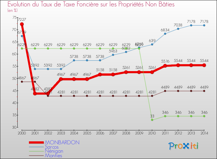 Evolution du taux de la taxe foncière sur les immeubles et terrains non batis pour MONBARDON et les communes proches de 2000 à 2014 Comparaison des taux de la taxe foncière sur les immeubles et terrains non batis pour MONBARDON et les communes voisines de 2000 à 2014