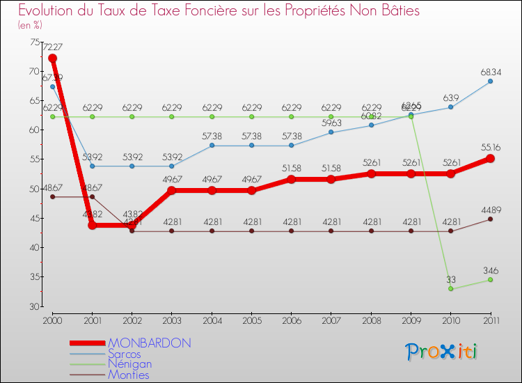 Evolution du taux de la taxe foncière sur les immeubles et terrains non batis pour MONBARDON et les communes proches Comparaison des taux de la taxe foncière sur les immeubles et terrains non batis pour MONBARDON et les communes voisines