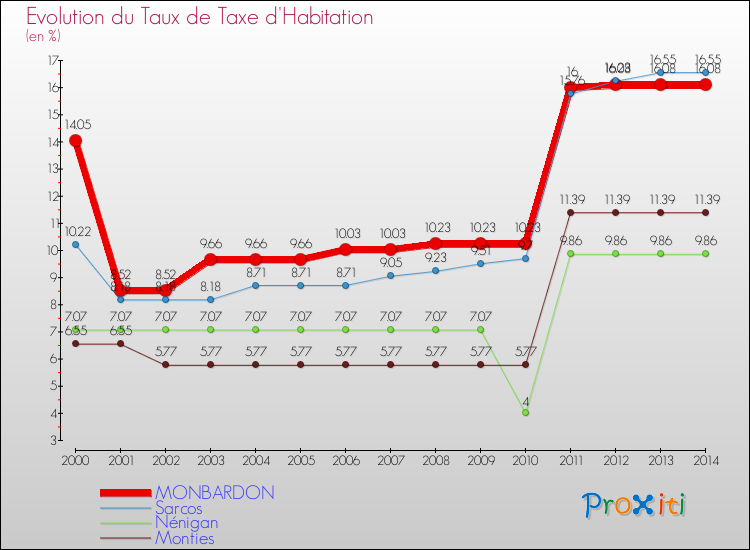 Evolution du taux de la taxe d'habitation pour MONBARDON et les communes proches de 2000 à 2014 Comparaison des taux de la taxe d'habitation pour MONBARDON et les communes voisines de 2000 à 2014