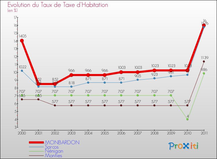Evolution du taux de la taxe d'habitation pour MONBARDON et les communes proches Comparaison des taux de la taxe d'habitation pour MONBARDON et les communes voisines