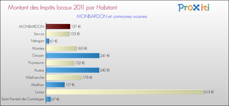 Montant des impôts locaux par Habitant pour MONBARDON et les communes proches Comparaison des impôts locaux par habitant pour MONBARDON et les communes voisines