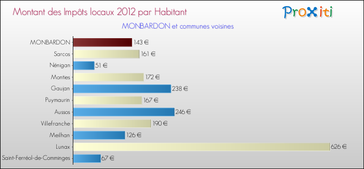 Montant des impôts locaux par Habitant pour MONBARDON et les communes proches Comparaison des impôts locaux par habitant pour MONBARDON et les communes voisines