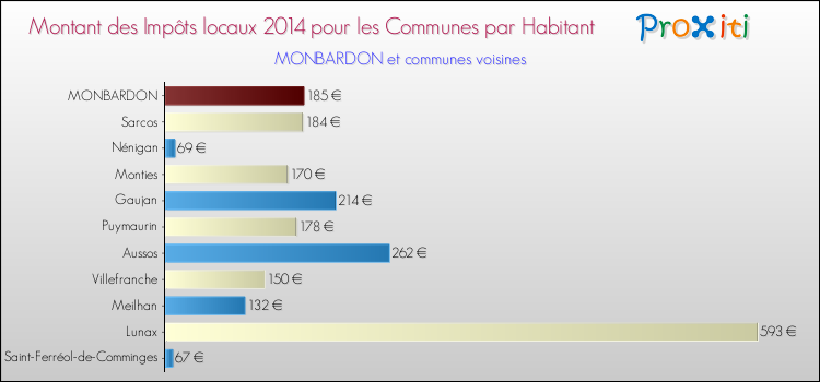 Montant des impôts locaux par Habitant pour MONBARDON et les communes proches en 2014 Comparaison des impôts locaux par habitant pour MONBARDON et les communes voisines en 2014