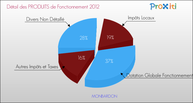 Décomposition du Budget de Fonctionnement 2012 de la commune de MONBARDON Budget de Fonctionnement 2012 pour la commune de MONBARDON
