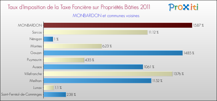 Taux d'imposition de la taxe foncière sur le bati 2011 pour MONBARDON et les communes proches Comparaison des taux d'imposition de la taxe foncière sur le bati 2011 pour MONBARDON et les communes voisines