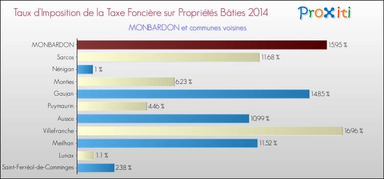 Taux d'imposition de la taxe foncière sur le bati 2014 pour MONBARDON et les communes proches Comparaison des taux d'imposition de la taxe foncière sur le bati 2014 pour MONBARDON et les communes voisines