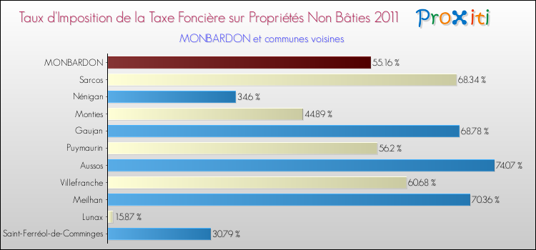 Taux d'imposition de la taxe foncière sur les immeubles et terrains non batis 2011 pour MONBARDON et les communes proches Comparaison des taux d'imposition de la taxe foncière sur les immeubles et terrains non batis 2011 pour MONBARDON et les communes voisines