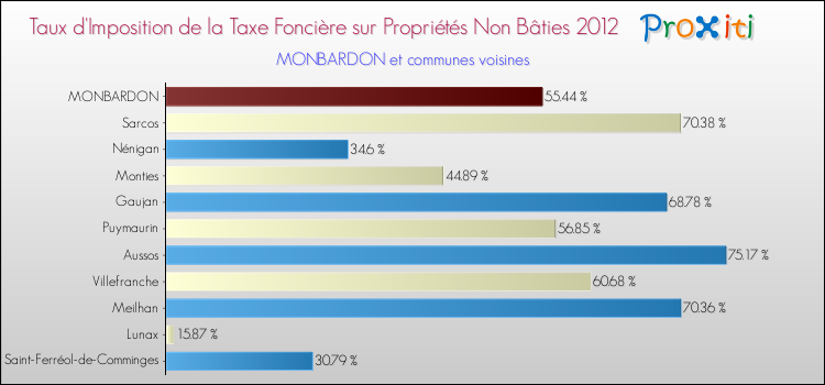 Taux d'imposition de la taxe foncière sur les immeubles et terrains non batis 2012 pour MONBARDON et les communes proches Comparaison des taux d'imposition de la taxe foncière sur les immeubles et terrains non batis 2012 pour MONBARDON et les communes voisines