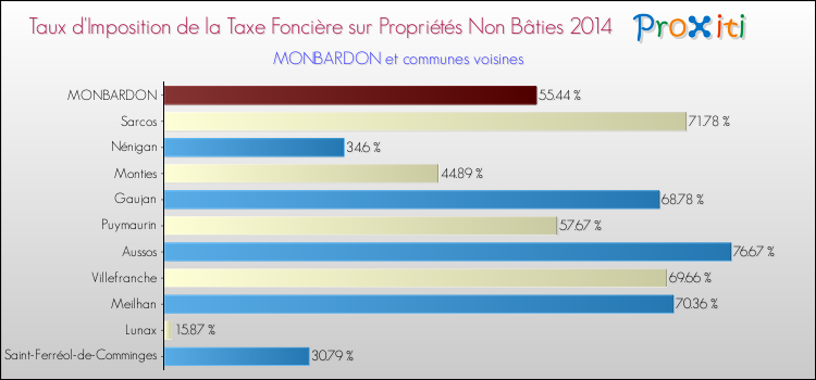 Taux d'imposition de la taxe foncière sur les immeubles et terrains non batis 2014 pour MONBARDON et les communes proches Comparaison des taux d'imposition de la taxe foncière sur les immeubles et terrains non batis 2014 pour MONBARDON et les communes voisines