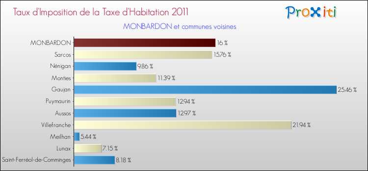 Taux d'imposition de la taxe d'habitation 2011 pour MONBARDON et les communes proches Comparaison des taux d'imposition de la taxe d'habitation 2011 pour MONBARDON et les communes voisines