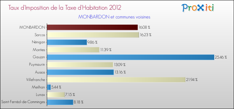 Taux d'imposition de la taxe d'habitation 2012 pour MONBARDON et les communes proches Comparaison des taux d'imposition de la taxe d'habitation 2012 pour MONBARDON et les communes voisines