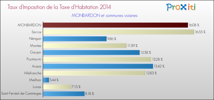 Taux d'imposition de la taxe d'habitation 2014 pour MONBARDON et les communes proches Comparaison des taux d'imposition de la taxe d'habitation 2014 pour MONBARDON et les communes voisines