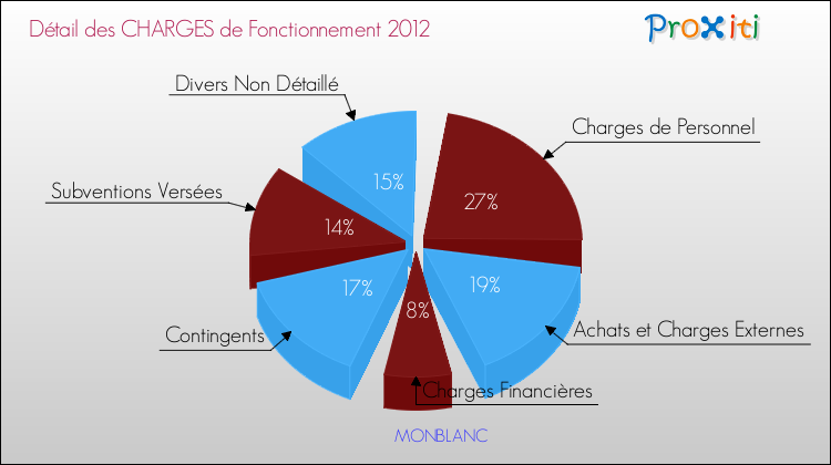 Décomposition des Charges de Fonctionnement 2012 de la commune de MONBLANC Charges de Fonctionnement 2012 pour la commune de MONBLANC