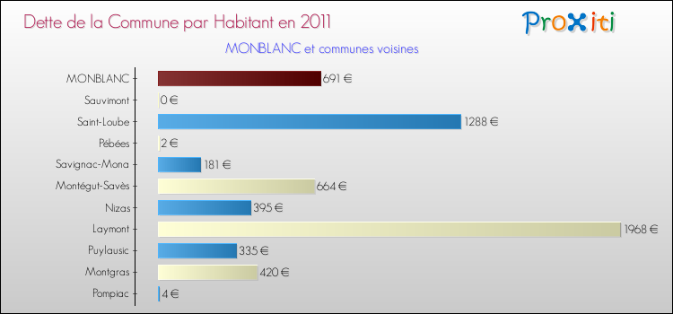 Dette par habitant de la commune en 2011 pour MONBLANC et les communes proches Comparaison de la dette par habitant de la commune en 2011 pour MONBLANC et les communes voisines