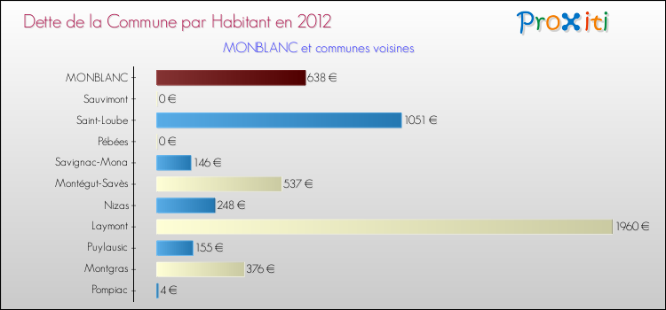 Dette par habitant de la commune en 2012 pour MONBLANC et les communes proches Comparaison de la dette par habitant de la commune en 2012 pour MONBLANC et les communes voisines