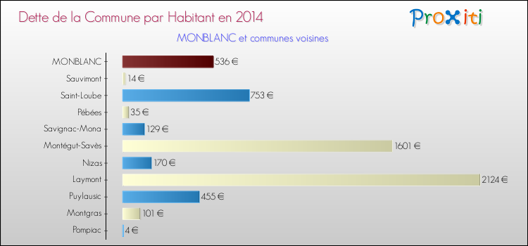 Dette par habitant de la commune en 2014 pour MONBLANC et les communes proches Comparaison de la dette par habitant de la commune en 2014 pour MONBLANC et les communes voisines