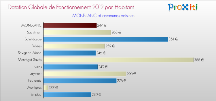 Montant des dotations globales de fonctionnement DGF par Habitant pour MONBLANC et les communes proches Comparaison des des dotations globales de fonctionnement DGF par habitant pour MONBLANC et les communes voisines