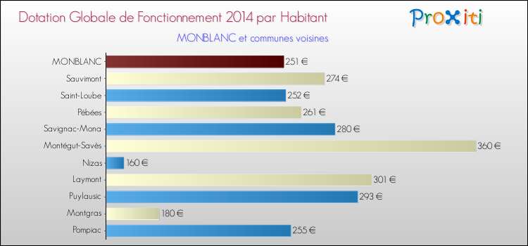 Montant des dotations globales de fonctionnement DGF par Habitant pour MONBLANC et les communes proches en 2014. Comparaison des des dotations globales de fonctionnement DGF par habitant pour MONBLANC et les communes voisines en 2014.