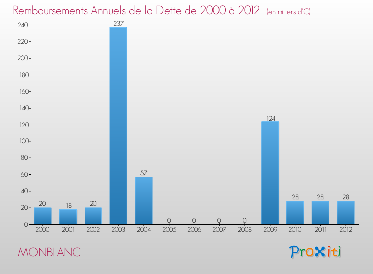 Evolution de l'annuité de la dette pour la commune de MONBLANC de 2000 à 2012 Annuités de la dette pour MONBLANC de 2000 à 2012