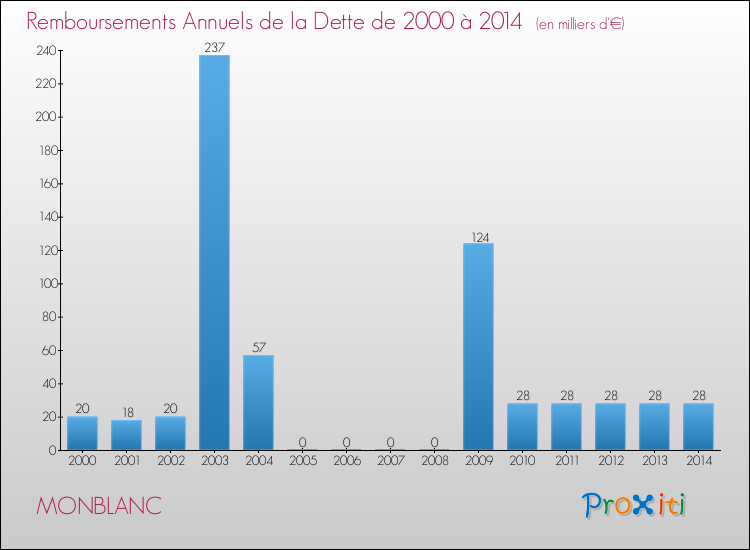 Evolution de l'annuité de la dette pour la commune de MONBLANC de 2000 à 2014 Annuités de la dette pour MONBLANC de 2000 à 2014