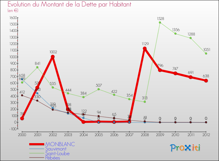 Evolution de la dette par habitant pour la commune de MONBLANC et les communes proches de 2000 à 2012 Comparaison de la dette par habitant pour MONBLANC et les communes voisines de 2000 à 2012