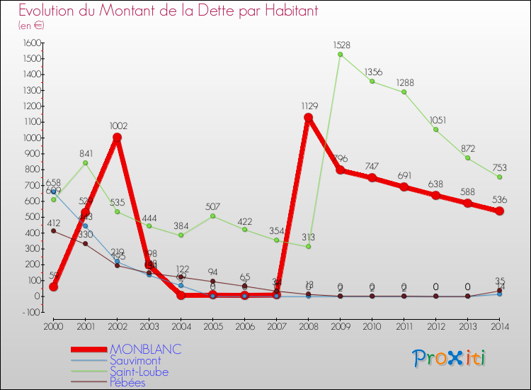 Evolution de la dette par habitant pour la commune de MONBLANC et les communes proches de 2000 à 2014 Comparaison de la dette par habitant pour MONBLANC et les communes voisines de 2000 à 2014