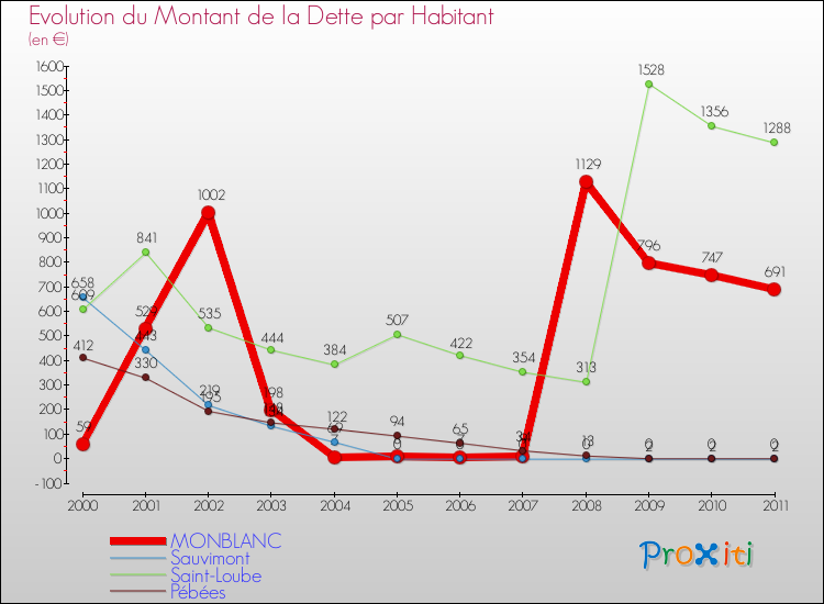 Evolution de la dette par habitant pour la commune de MONBLANC et les communes proches Comparaison de la dette par habitant pour MONBLANC et les communes voisines