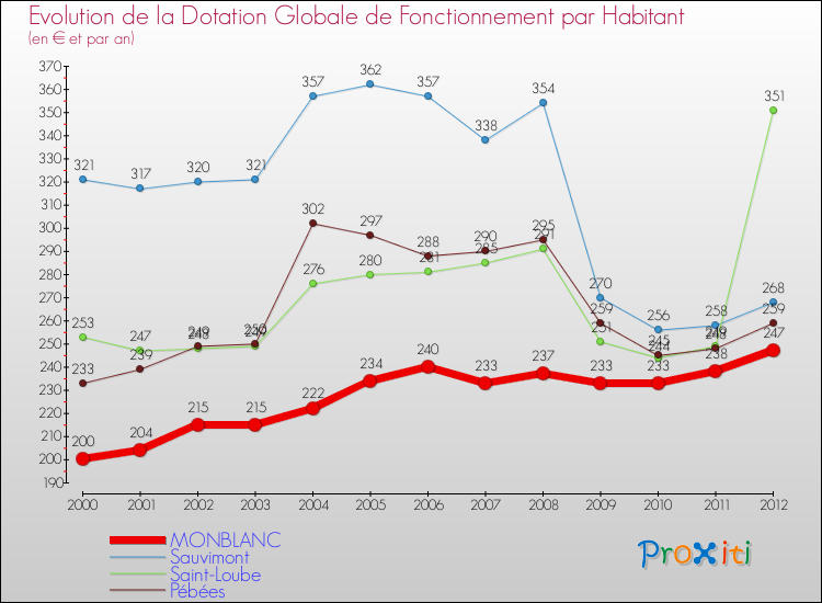 Evolution et montant de la dotation globale de fonctionnement par Habitant pour MONBLANC et les communes proches Comparaison des dotations globales de fonctionnement par habitant pour MONBLANC et les communes voisines