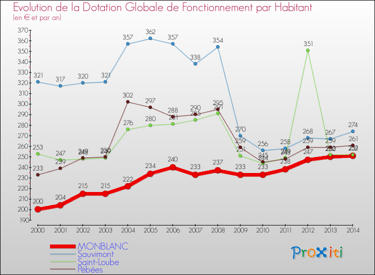 Evolution et montant de la dotation globale de fonctionnement par Habitant pour MONBLANC et les communes proches de 2000 à 2014. Comparaison des dotations globales de fonctionnement par habitant pour MONBLANC et les communes voisines de 2000 à 2014.