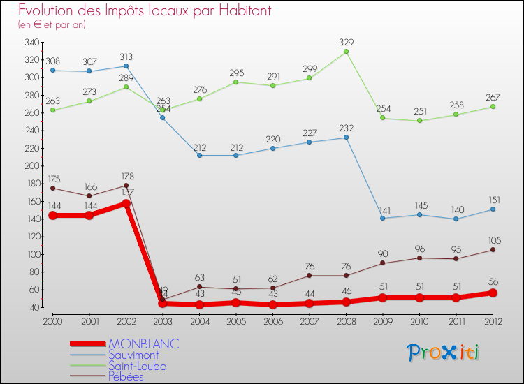 Evolution et montant des impôts locaux par Habitant pour MONBLANC et les communes proches Comparaison des impôts locaux par habitant pour MONBLANC et les communes voisines