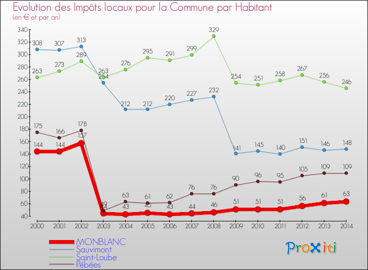 Evolution et montant des impôts locaux par Habitant pour MONBLANC et les communes proches de 2000 à 2014 Comparaison des impôts locaux par habitant pour MONBLANC et les communes voisines de 2000 à 2014