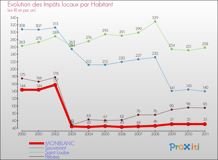 Evolution et montant des impôts locaux par Habitant pour MONBLANC et les communes proches Comparaison des impôts locaux par habitant pour MONBLANC et les communes voisines
