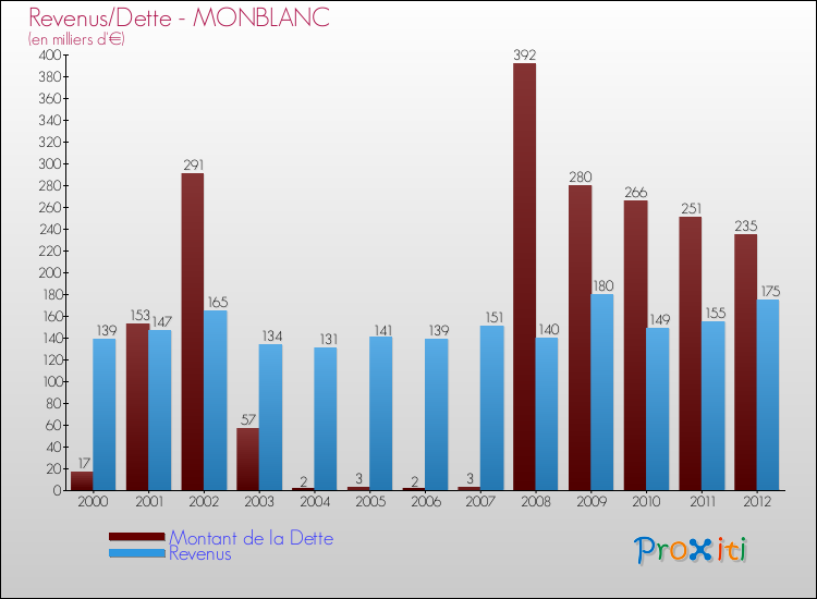 Evolution comparée de la dette et des revenus pour la commune de MONBLANC de 2000 à 2012 Comparaison de la dette et des revenus pour MONBLANC de 2000 à 2012