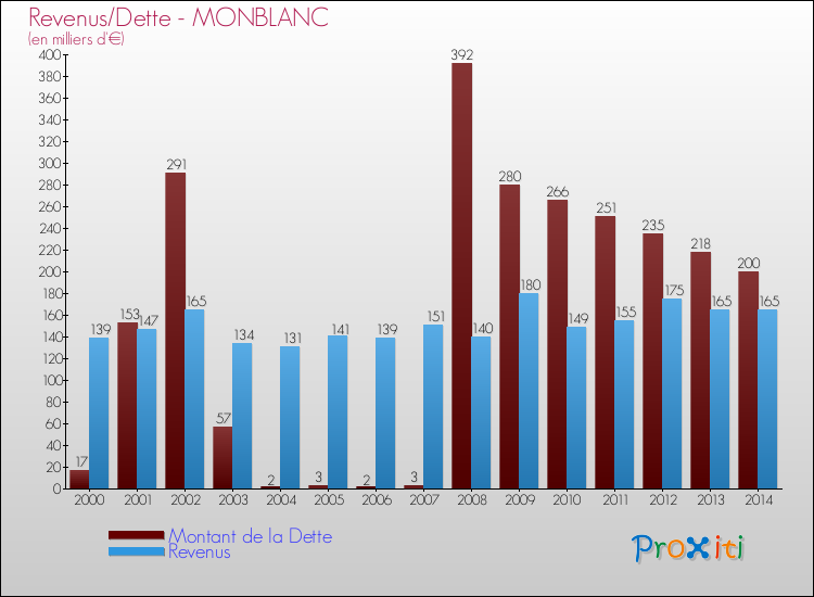 Evolution comparée de la dette et des revenus pour la commune de MONBLANC de 2000 à 2014 Comparaison de la dette et des revenus pour MONBLANC de 2000 à 2014