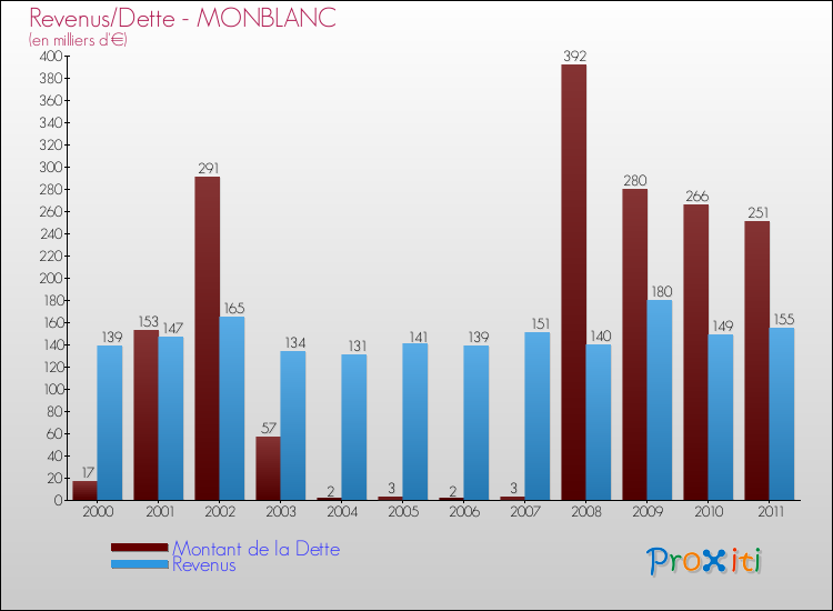 Evolution comparée de la dette et des revenus pour la commune de MONBLANC de 2000 à 2011 Comparaison de la dette et des revenus pour MONBLANC de 2000 à 2011