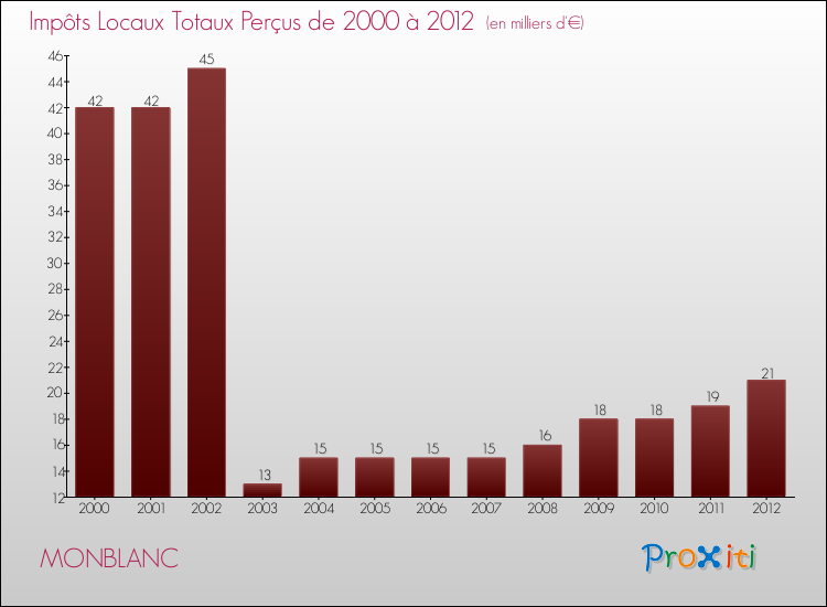 Evolution des Impôts Locaux pour la commune de MONBLANC de 2000 à 2012 Evolution des Impôts Locaux pour MONBLANC de 2000 à 2012