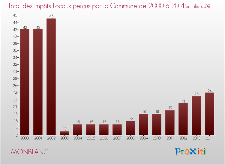 Evolution des Impôts Locaux pour la commune de MONBLANC de 2000 à 2014 Evolution des Impôts Locaux pour MONBLANC de 2000 à 2014