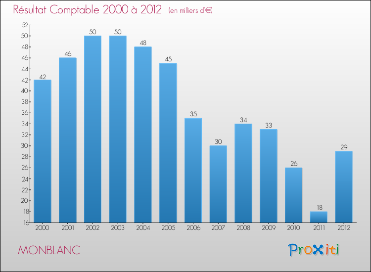 Evolution du résultat comptable pour la commune de MONBLANC de 2000 à 2012 Evolution du résultat comptable pour MONBLANC de 2000 à 2012