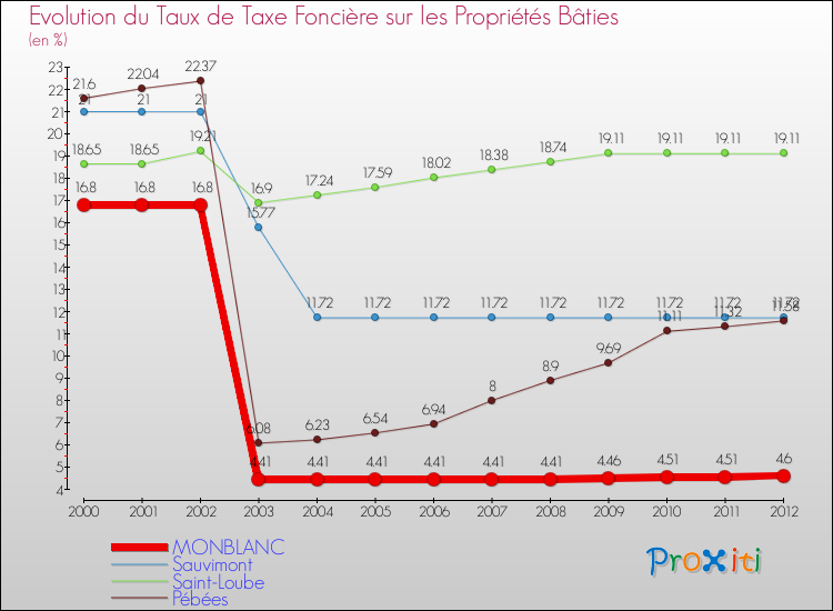 Evolution du taux de la taxe foncière sur le bati pour MONBLANC et les communes proches de 2000 à 2012 Comparaison des taux de taxe foncière sur le bati pour MONBLANC et les communes voisines de 2000 à 2012