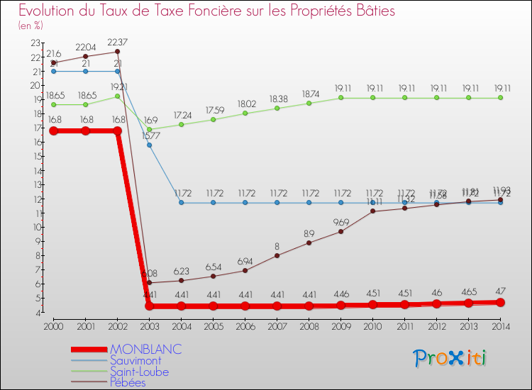 Evolution du taux de la taxe foncière sur le bati pour MONBLANC et les communes proches de 2000 à 2014 Comparaison des taux de taxe foncière sur le bati pour MONBLANC et les communes voisines de 2000 à 2014