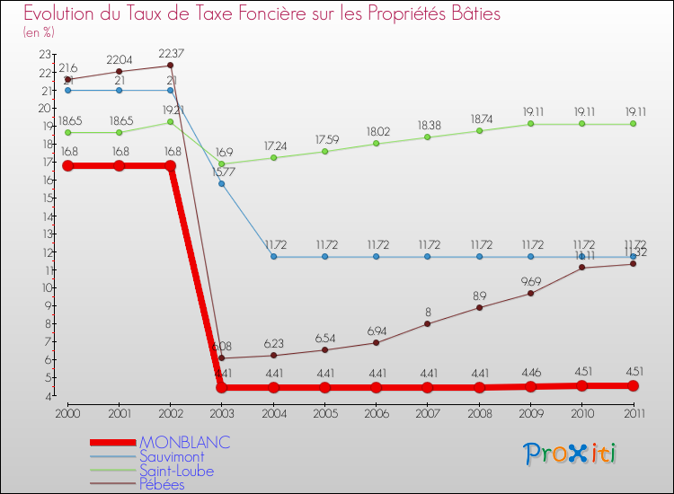 Evolution du taux de la taxe foncière sur le bati pour MONBLANC et les communes proches Comparaison des taux de taxe foncière sur le bati pour MONBLANC et les communes voisines