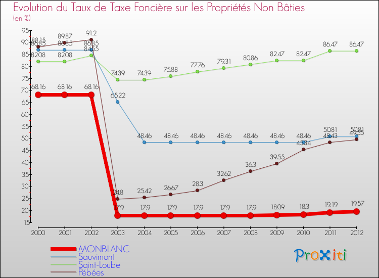 Evolution du taux de la taxe foncière sur les immeubles et terrains non batis pour MONBLANC et les communes proches de 2000 à 2012 Comparaison des taux de la taxe foncière sur les immeubles et terrains non batis pour MONBLANC et les communes voisines de 2000 à 2012