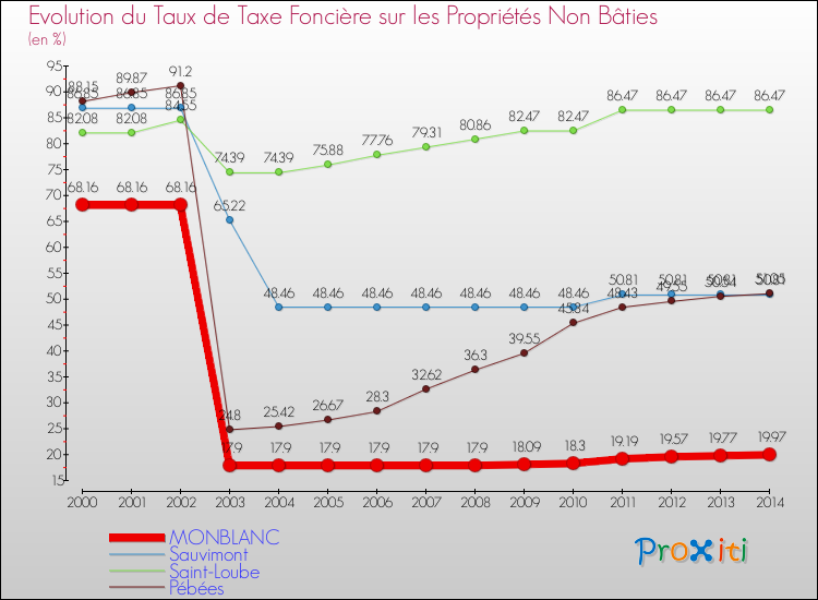 Evolution du taux de la taxe foncière sur les immeubles et terrains non batis pour MONBLANC et les communes proches de 2000 à 2014 Comparaison des taux de la taxe foncière sur les immeubles et terrains non batis pour MONBLANC et les communes voisines de 2000 à 2014