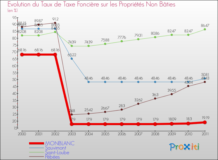 Evolution du taux de la taxe foncière sur les immeubles et terrains non batis pour MONBLANC et les communes proches Comparaison des taux de la taxe foncière sur les immeubles et terrains non batis pour MONBLANC et les communes voisines