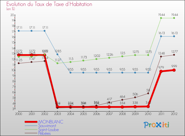 Evolution du taux de la taxe d'habitation pour MONBLANC et les communes proches Comparaison des taux de la taxe d'habitation pour MONBLANC et les communes voisines