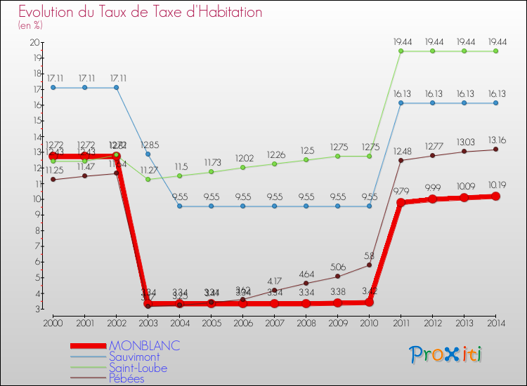 Evolution du taux de la taxe d'habitation pour MONBLANC et les communes proches de 2000 à 2014 Comparaison des taux de la taxe d'habitation pour MONBLANC et les communes voisines de 2000 à 2014