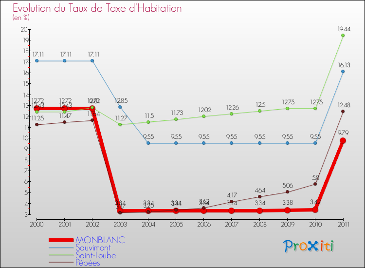 Evolution du taux de la taxe d'habitation pour MONBLANC et les communes proches Comparaison des taux de la taxe d'habitation pour MONBLANC et les communes voisines