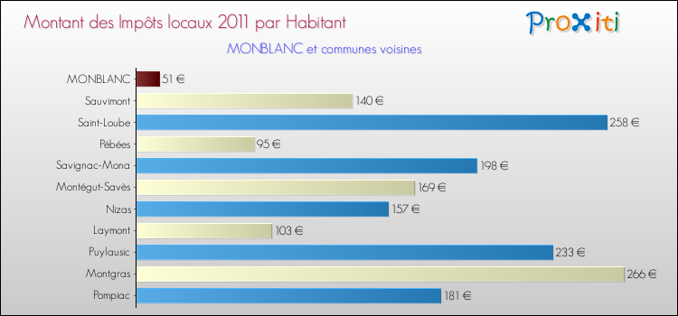 Montant des impôts locaux par Habitant pour MONBLANC et les communes proches Comparaison des impôts locaux par habitant pour MONBLANC et les communes voisines