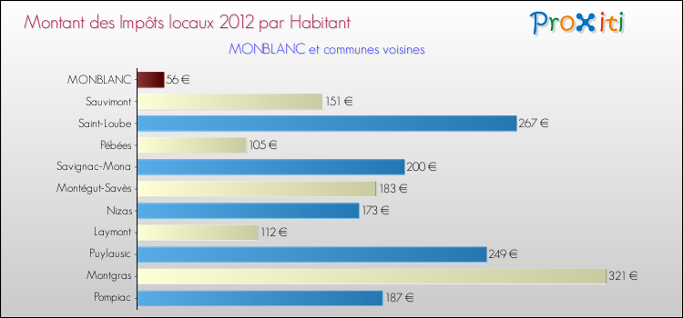 Montant des impôts locaux par Habitant pour MONBLANC et les communes proches Comparaison des impôts locaux par habitant pour MONBLANC et les communes voisines